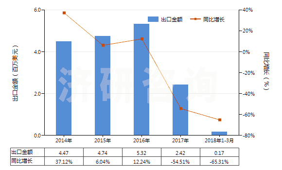 2014-2018年3月中國聚丙烯腈及變性短纖＜85%與其他纖維混紡布(HS55152900)出口總額及增速統(tǒng)計